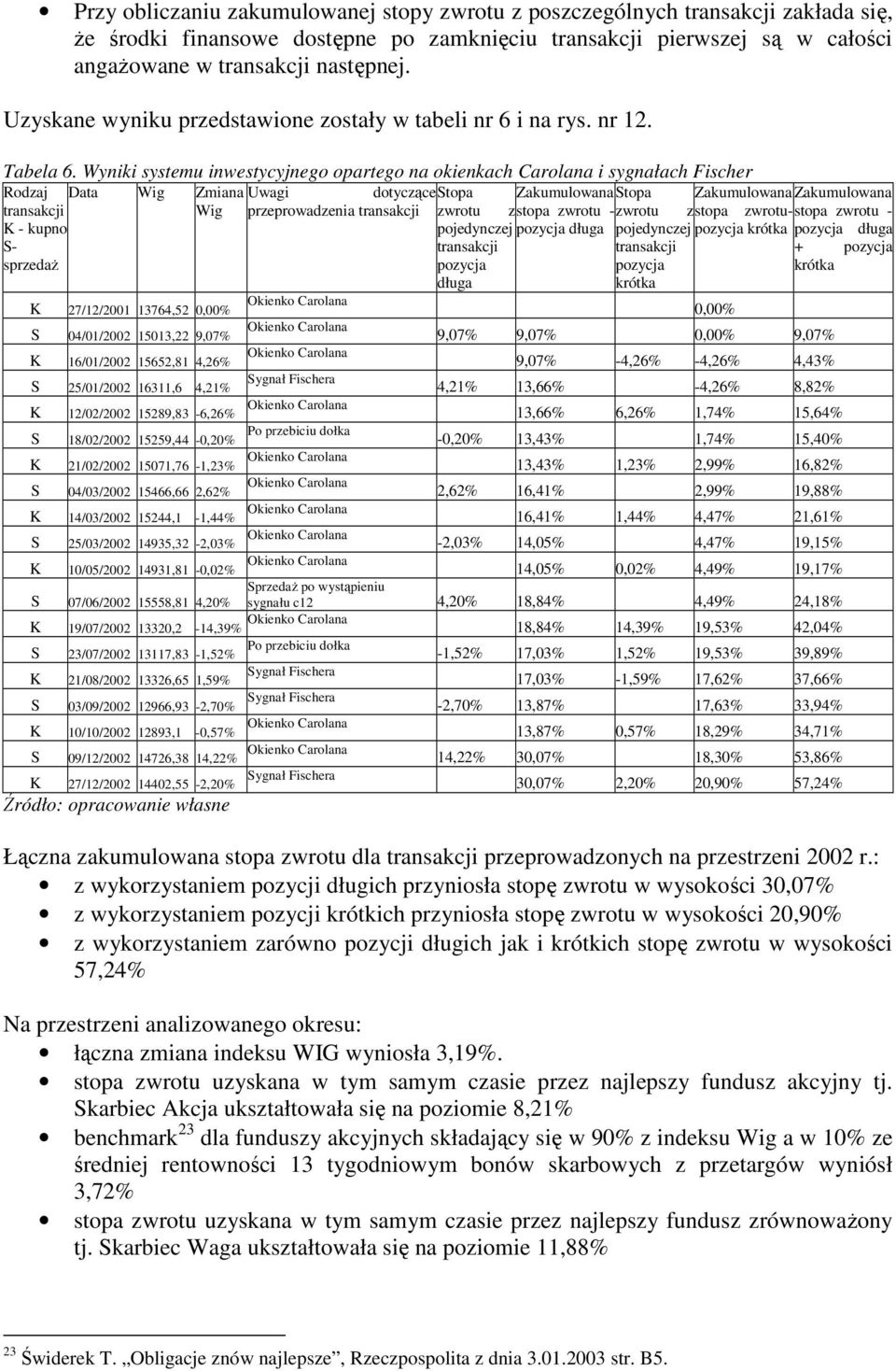 Wyniki systemu inwestycyjnego opartego na okienkach Carolana i sygnałach Fischer Rodzaj Data Wig Zmiana Uwagi dotyczące Stopa Zakumulowana Stopa Zakumulowana Zakumulowana transakcji Wig