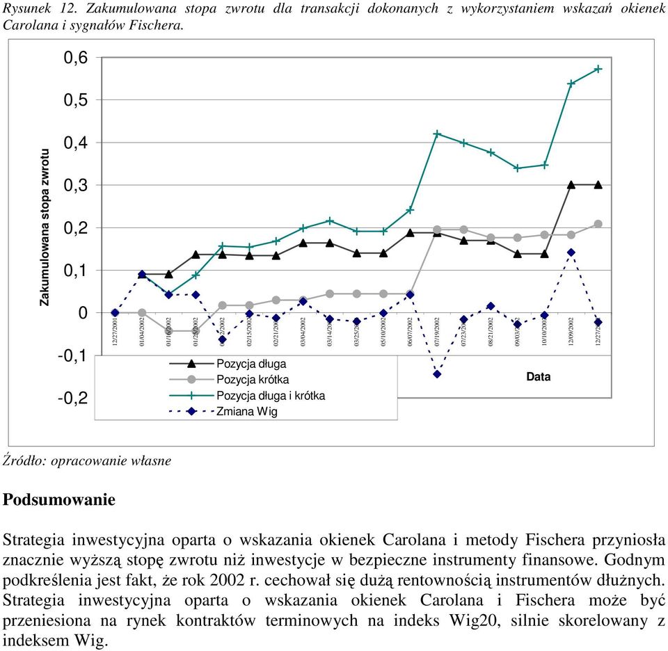 Zmiana Wig 03/14/2002 03/25/2002 05/10/2002 06/07/2002 07/19/2002 07/23/2002 08/21/2002 09/03/2002 10/10/2002 Data 12/09/2002 12/27/2002 odsumowanie Strategia inwestycyjna oparta o wskazania okienek