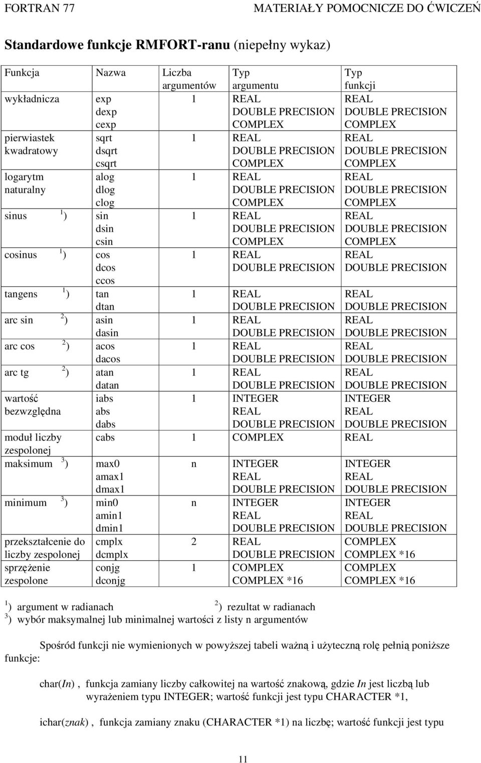 dtan 1 REAL REAL arc sin ) asin dasin 1 REAL REAL arc cos ) acos dacos 1 REAL REAL arc tg ) atan datan 1 REAL REAL wartość iabs 1 INTEGER INTEGER bezwzględna abs dabs REAL REAL moduł liczby cabs 1