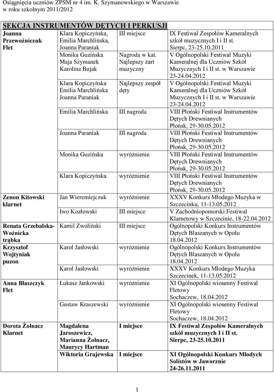 puzon Anna Błaszczyk Flet Dorota Żołnacz Klarnet Klara Kopiczyńska, Emilia Marchlińska, Joanna Paraniak Monika Guzińska Maja Szymanek Karolina Bujak Klara Kopiczyńska Emilia Marchlińska Joanna