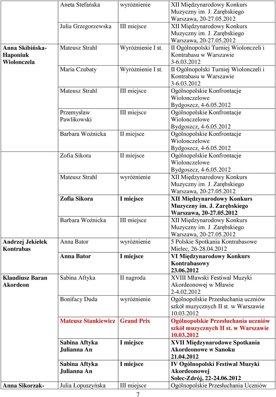 2012 Maria Czubaty 2012 Mateusz Strahl II Ogólnopolskie Konfrontacje Przemysław Pawlikowski II 7 Ogólnopolskie Konfrontacje Barbara Woźnicka I Ogólnopolskie Konfrontacje Zofia Sikora I Ogólnopolskie