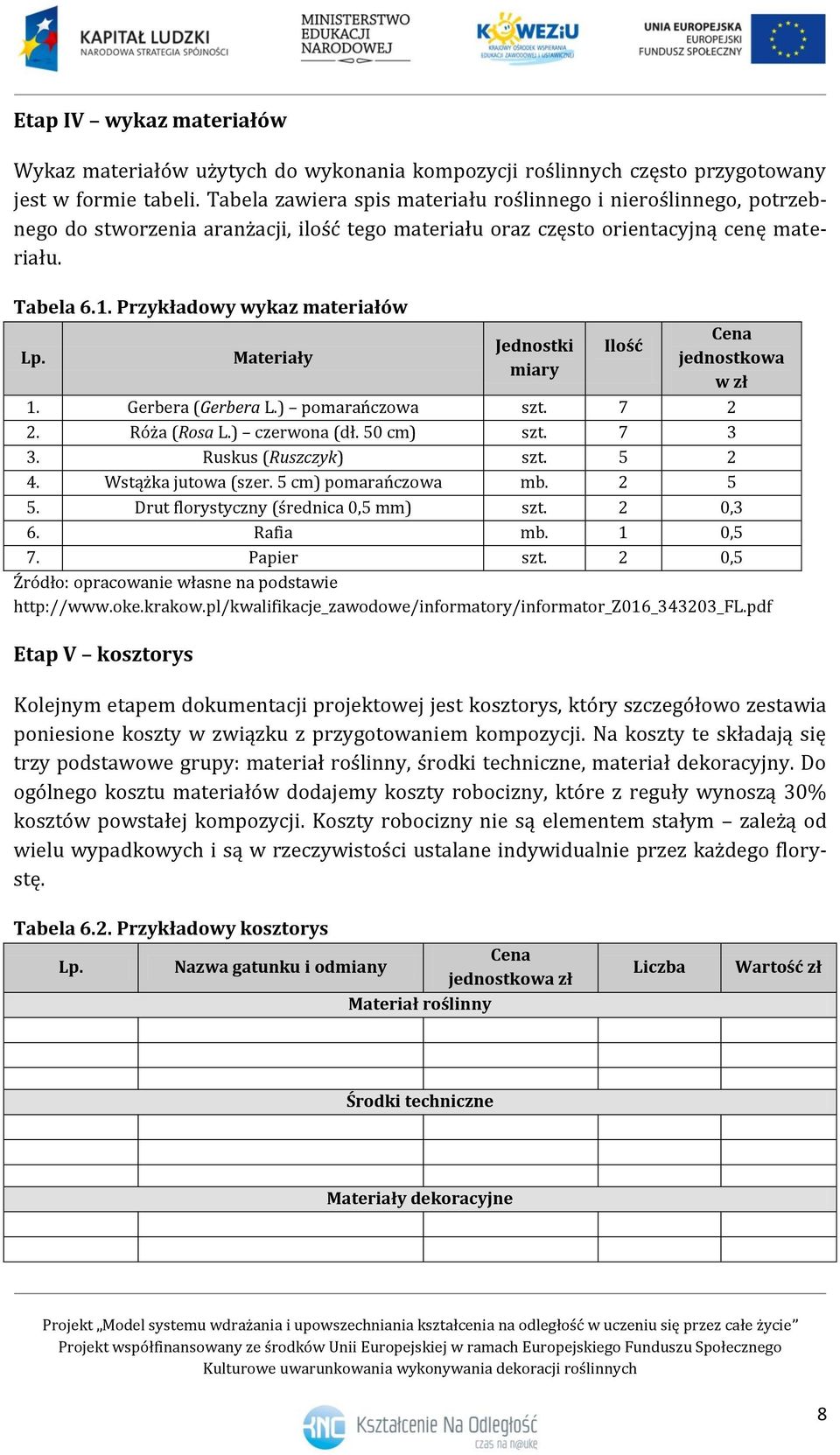 Przykładowy wykaz materiałów Lp. Materiały Jednostki miary Ilość Cena jednostkowa w zł 1. Gerbera (Gerbera L.) pomarańczowa szt. 7 2 2. Róża (Rosa L.) czerwona (dł. 50 cm) szt. 7 3 3.