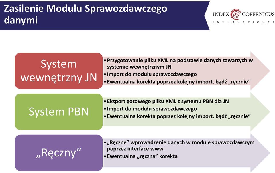 PBN Eksport gotowego pliku XML z systemu PBN dla JN Import do modułu sprawozdawczego Ewentualna korekta poprzez kolejny