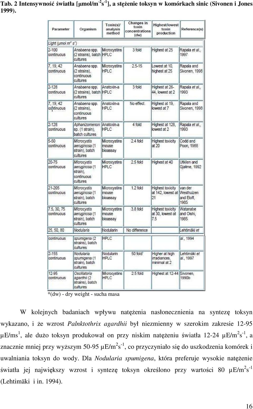 szerokim zakresie 12-95 µe/ms 1, ale dużo toksyn produkował on przy niskim natężeniu światła 12-24 µe/m 2 s -1, a znacznie mniej przy wyższym 50-95 µe/m 2 s -1, co