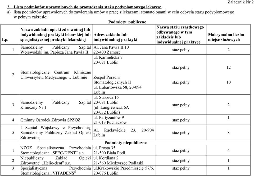 pełnym zakresie: Podmioty publiczne Nazwa stażu cząstkowego Nazwa zakładu opieki zdrowotnej lub odbywanego w tym indywidualnej praktyki lekarskiej lub Adres zakładu lub Maksymalna liczba zakładzie