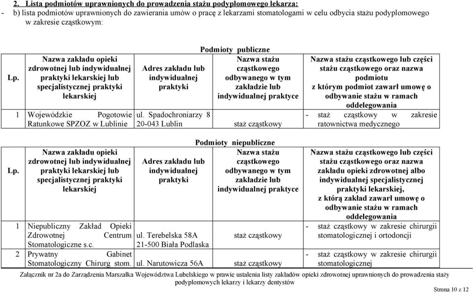 Nazwa zakładu opieki zdrowotnej lub indywidualnej praktyki lekarskiej lub specjalistycznej praktyki lekarskiej 1 Wojewódzkie Pogotowie Ratunkowe SPZOZ w ie Adres zakładu lub indywidualnej praktyki