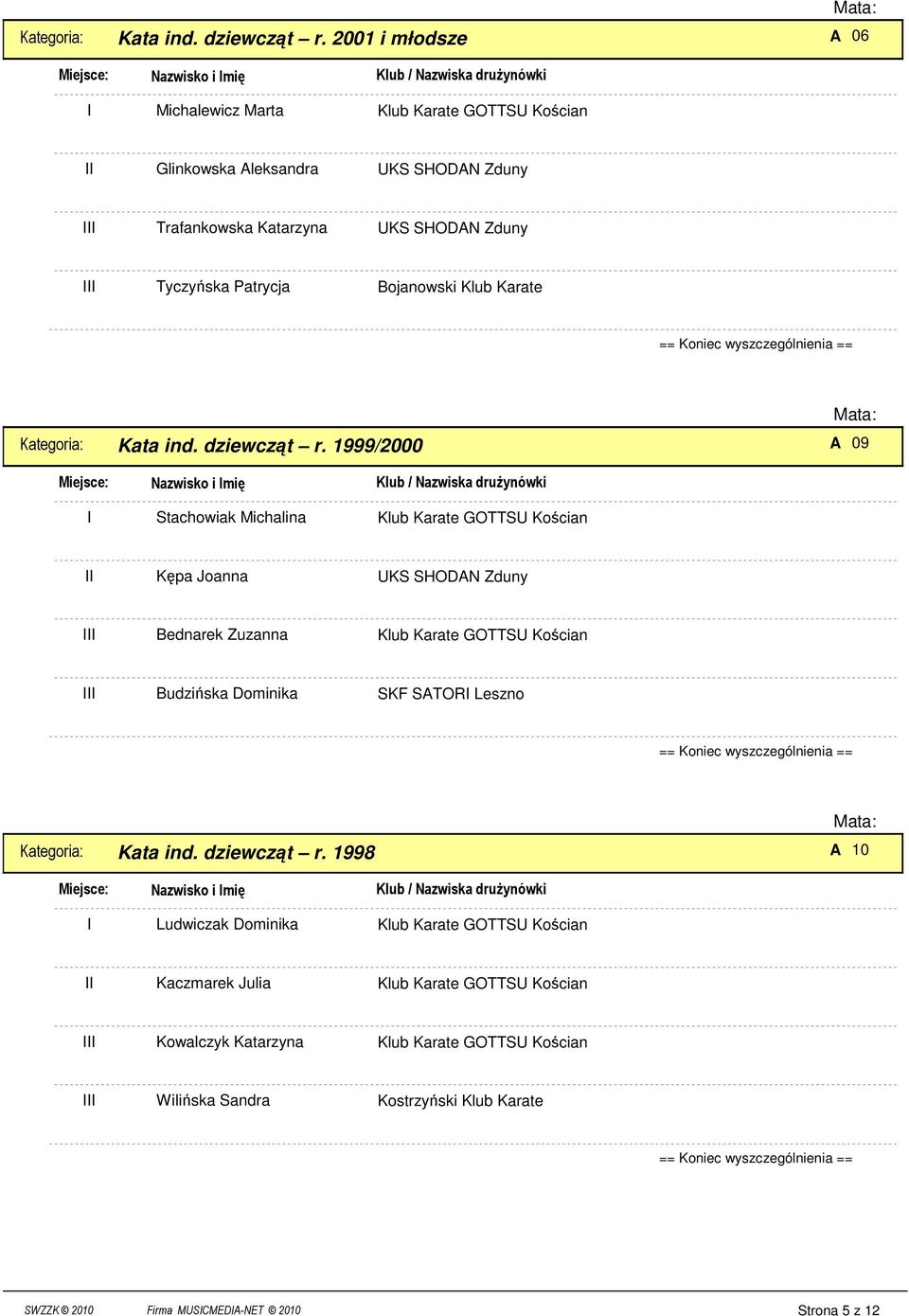 1999/2000 A 09 Miejsce: Nazwisko i mię Klub / Nazwiska druŝynówki Stachowiak Michalina Kępa Joanna Bednarek Zuzanna Budzińska Dominika SKF SATOR Leszno 