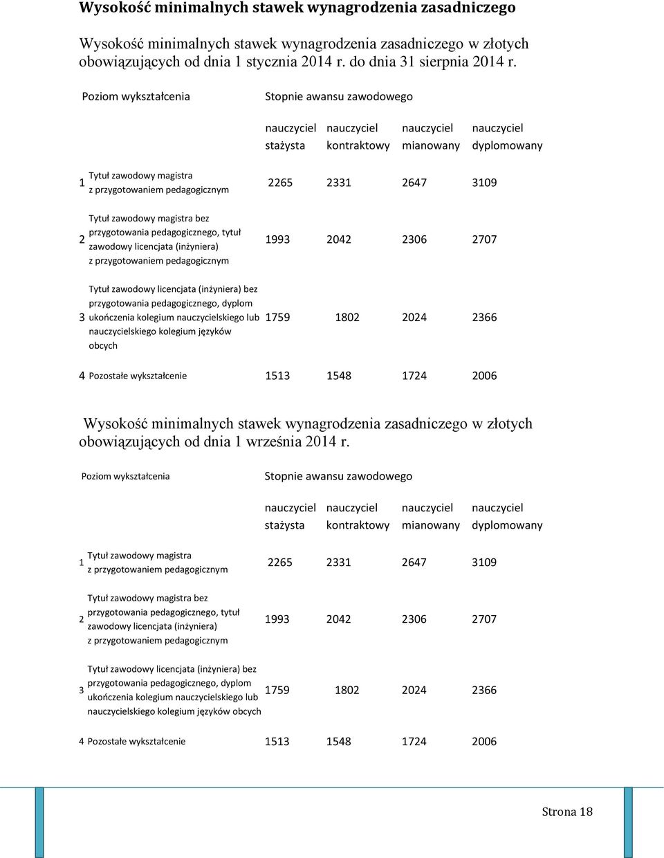 zawodowy magistra bez przygotowania pedagogicznego, tytuł zawodowy licencjata (inżyniera) z przygotowaniem pedagogicznym 2265 2331 2647 3109 1993 2042 2306 2707 3 Tytuł zawodowy licencjata