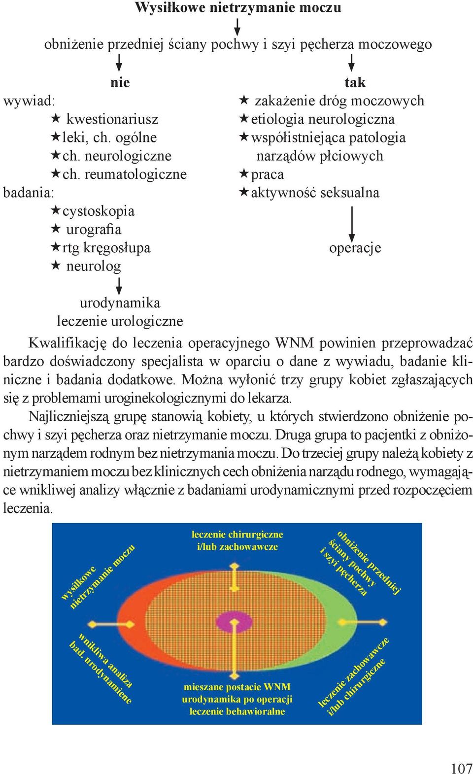 operacje urodynamika leczenie urologiczne Kwalifikację do leczenia operacyjnego WNM powinien przeprowadzać bardzo doświadczony specjalista w oparciu o dane z wywiadu, badanie kliniczne i badania