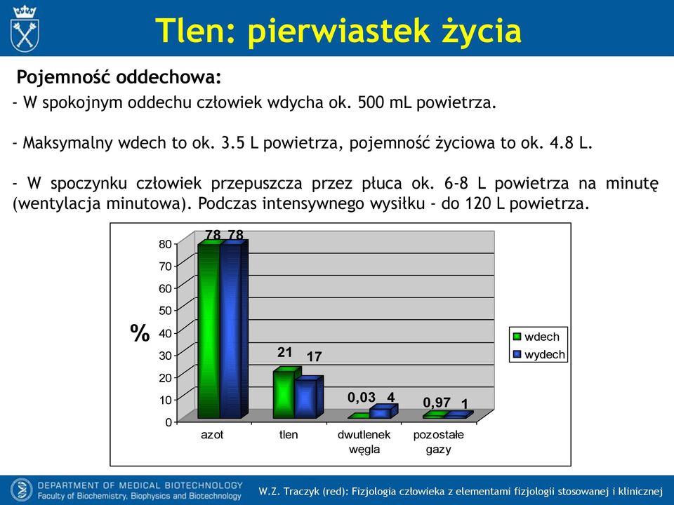 6-8 L powietrza na minutę (wentylacja minutowa). Podczas intensywnego wysiłku - do 120 L powietrza.