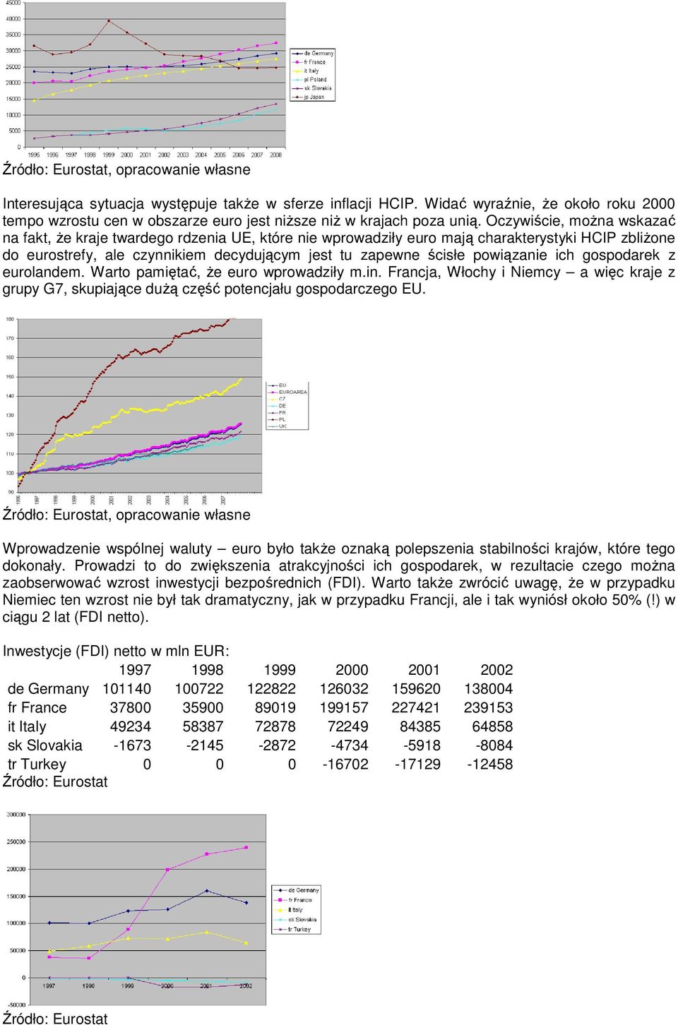 powiązanie ich gospodarek z eurolandem. Warto pamiętać, Ŝe euro wprowadziły m.in. Francja, Włochy i Niemcy a więc kraje z grupy G7, skupiające duŝą część potencjału gospodarczego EU.