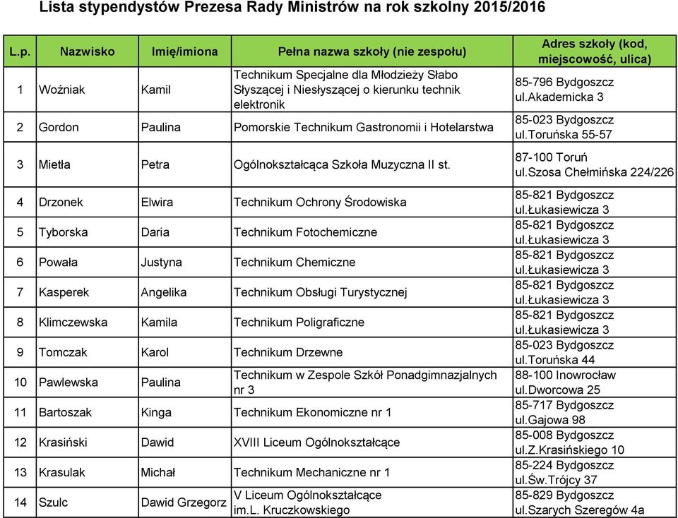 Nazwisko Imię/imiona Pełna nazwa szkoły (nie zespołu) 1 Woźniak Kamil Technikum Specjalne dla Młodzieży Słabo Słyszącej i Niesłyszącej o kierunku technik elektronik 2 Gordon Paulina Pomorskie