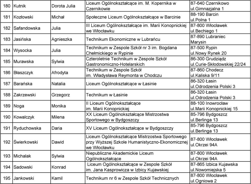 Bogdana Chełmickiego w Rypinie Czteroletnie Technikum w Zespole Szkół Gastronomiczno-Hotelarskich Technikum w Zespole Szkół im.