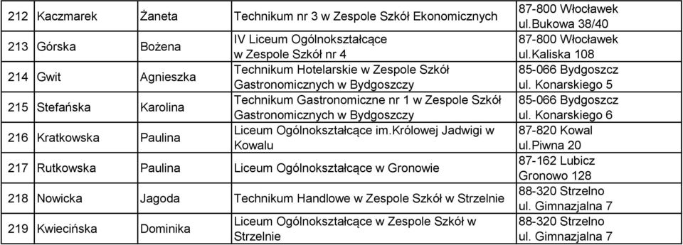 królowej Jadwigi w Kowalu 217 Rutkowska Paulina Liceum Ogólnokształcące w Gronowie 218 Nowicka Jagoda Technikum Handlowe w Zespole Szkół w Strzelnie 219 Kwiecińska Dominika Liceum Ogólnokształcące w