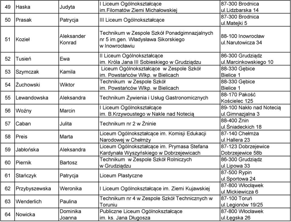 Ponadgimnazjalnych nr 5 im.gen. Władysława Sikorskiego w Inowrocławiu II Liceum Ogólnokształcące im. Króla Jana III Sobieskiego w Grudziądzu Liceum Ogólnokształcące w Zespole Szkół im.