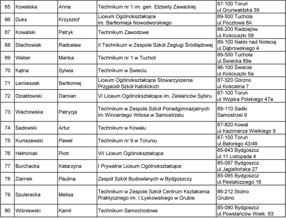 Technikum w Świeciu 71 Lemieszek Bartłomiej Liceum Ogólnokształcące Stowarzyszenia Przyjaciół Szkół Katolickich 72 Działdowski Damian VI Liceum Ogólnokształcące im.