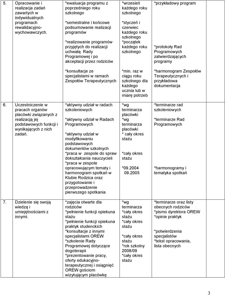 roku *styczeń i czerwiec każdego roku *początek każdego roku *przykładowy program *protokoły Rad Programowych zatwierdzających programy *konsultacje ze specjalistami w ramach Zespołów Terapeutycznych