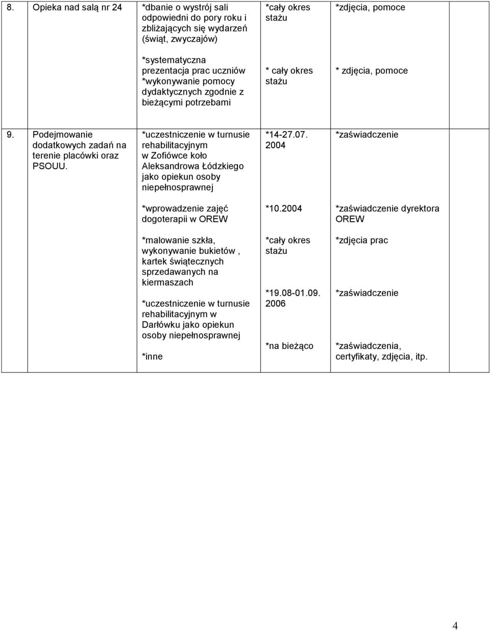 *uczestniczenie w turnusie rehabilitacyjnym w Zofiówce koło Aleksandrowa Łódzkiego jako opiekun osoby niepełnosprawnej *14-27.07. 2004 *zaświadczenie *wprowadzenie zajęć dogoterapii w OREW *10.