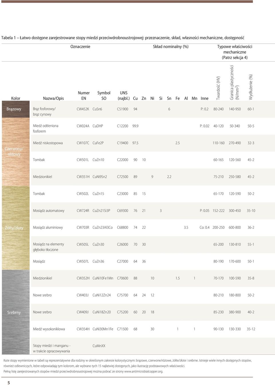 ) Cu Zn Ni Si Sn Fe Al Mn Inne Twardość (HV) Granica plastyczności (N/mm 2 ) Wydłużenie (%) Brązowy Brąz fosforowy/ brąz cynowy CW452K CuSn6 C51900 94 6 P: 0.