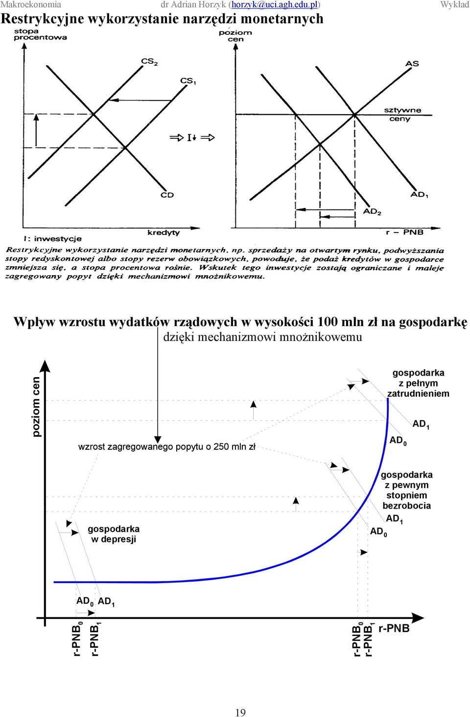 popytu o 250 mln zł gospodarka z pełnym zatrudnieniem AD 0 AD 1 gospodarka w depresji AD 0