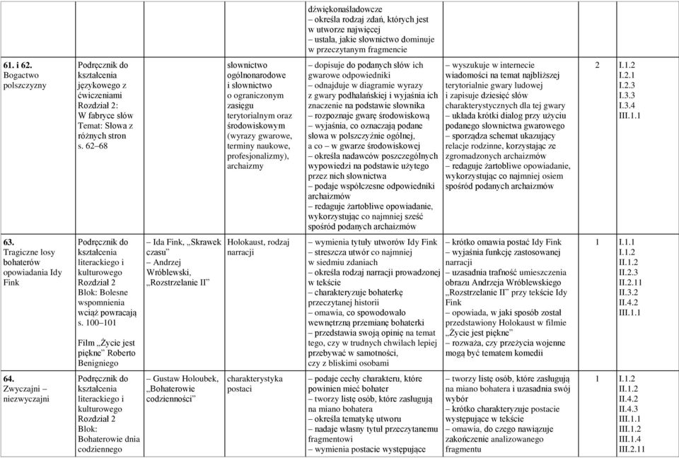 62 68 słownictwo ogólnonarodowe i słownictwo o ograniczonym zasięgu terytorialnym oraz środowiskowym (wyrazy gwarowe, terminy naukowe, profesjonalizmy), archaizmy dopisuje do podanych słów ich