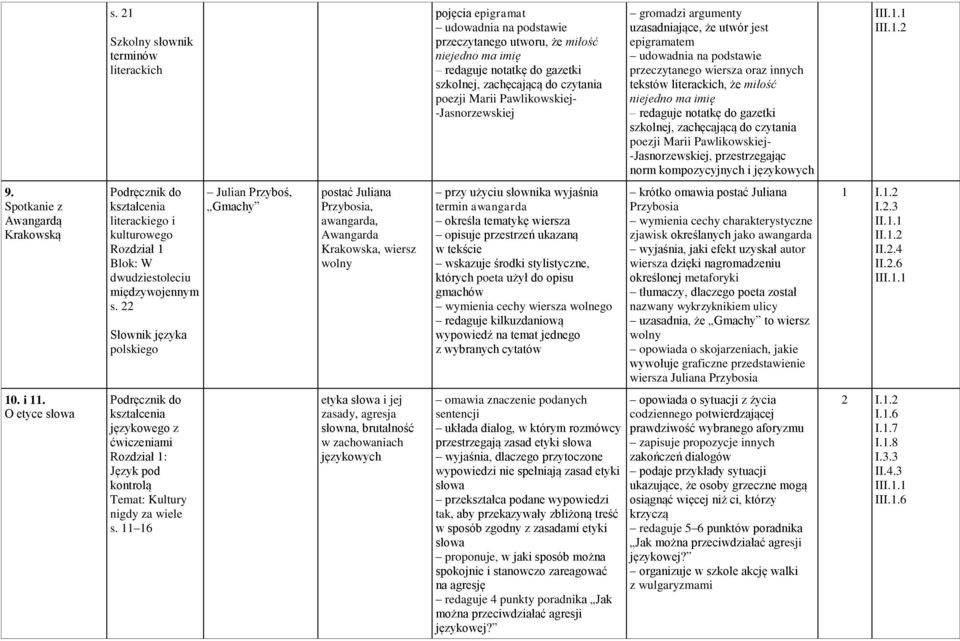 niejedno ma imię redaguje notatkę do gazetki szkolnej, zachęcającą do czytania poezji Marii Pawlikowskiej- -Jasnorzewskiej, przestrzegając norm kompozycyjnych i językowych I 9.