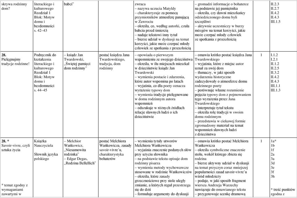 bierze udział w dyskusji na temat korzyści, jakie może czerpać młody człowiek ze spotkania z przeszłością gromadzi informacje o bohaterce na podstawie jej pamiętnika określa, czy dawni mieszkańcy