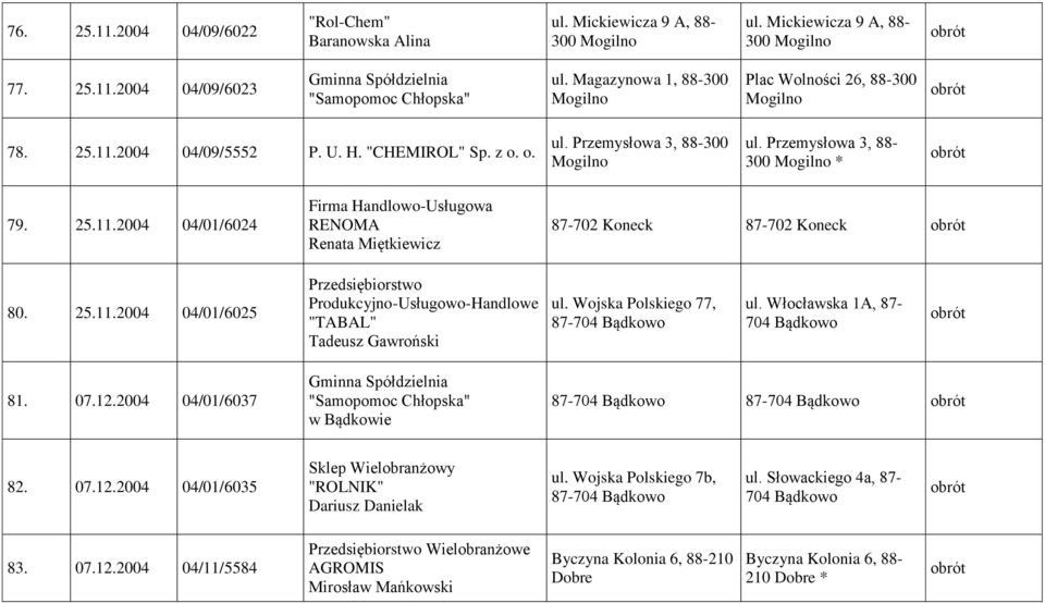 25.11.2004 04/01/6025 Produkcyjno-Usługowo-Handlowe "TABAL" Tadeusz Gawroński ul. Wojska Polskiego 77, 87-704 Bądkowo ul. Włocławska 1A, 87-704 Bądkowo 81. 07.12.