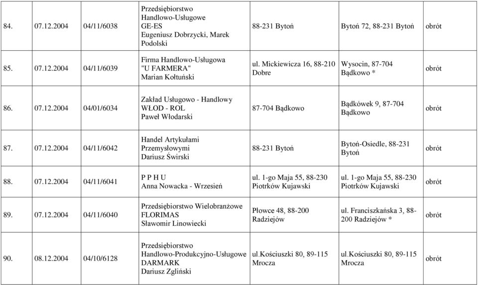 07.12.2004 04/11/6041 P P H U Anna Nowacka - Wrzesień ul. 1-go Maja 55, 88-230 Piotrków Kujawski ul. 1-go Maja 55, 88-230 Piotrków Kujawski 89. 07.12.2004 04/11/6040 Wielobranżowe FLORIMAS Sławomir Linowiecki Płowce 48, 88-200 Radziejów ul.