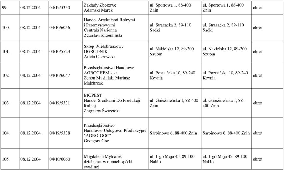 08.12.2004 04/10/6057 Handlowe AGROCHEM s. c. Zenon Musialak, Mariusz Majchrzak ul. Poznańska 10, 89-240 Kcynia ul. Poznańska 10, 89-240 Kcynia 103. 08.12.2004 04/19/5331 BIOPEST Handel Środkami Do Produkcji Rolnej Zbigniew Święcicki ul.