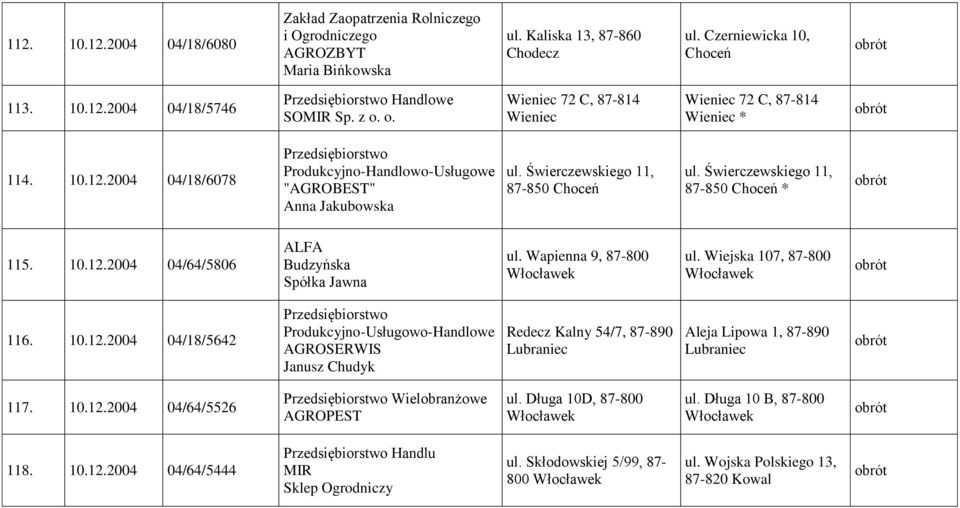 Świerczewskiego 11, 87-850 Choceń * 115. 10.12.2004 04/64/5806 ALFA Budzyńska Spółka Jawna ul. Wapienna 9, 87-800 Włocławek ul. Wiejska 107, 87-800 Włocławek 116. 10.12.2004 04/18/5642 Produkcyjno-Usługowo-Handlowe AGROSERWIS Janusz Chudyk Redecz Kalny 54/7, 87-890 Lubraniec Aleja Lipowa 1, 87-890 Lubraniec 117.