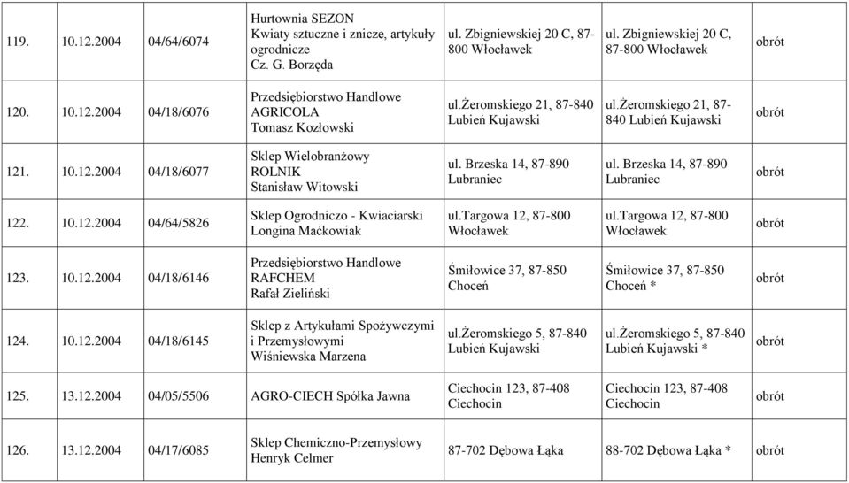 Brzeska 14, 87-890 Lubraniec 122. 10.12.2004 04/64/5826 Sklep Ogrodniczo - Kwiaciarski Longina Maćkowiak ul.targowa 12, 87-800 Włocławek ul.targowa 12, 87-800 Włocławek 123. 10.12.2004 04/18/6146 Handlowe RAFCHEM Rafał Zieliński Śmiłowice 37, 87-850 Choceń Śmiłowice 37, 87-850 Choceń * 124.