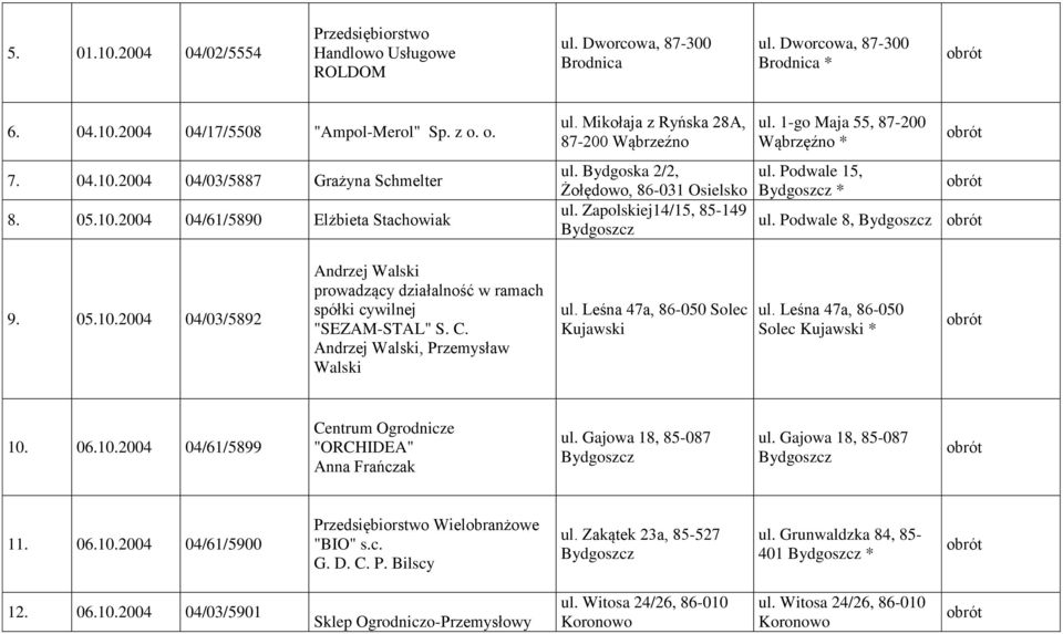 1-go Maja 55, 87-200 Wąbrzęźno * ul. Podwale 15, Bydgoszcz * ul. Podwale 8, Bydgoszcz 9. 05.10.2004 04/03/5892 Andrzej Walski prowadzący działalność w ramach spółki cywilnej "SEZAM-STAL" S. C.