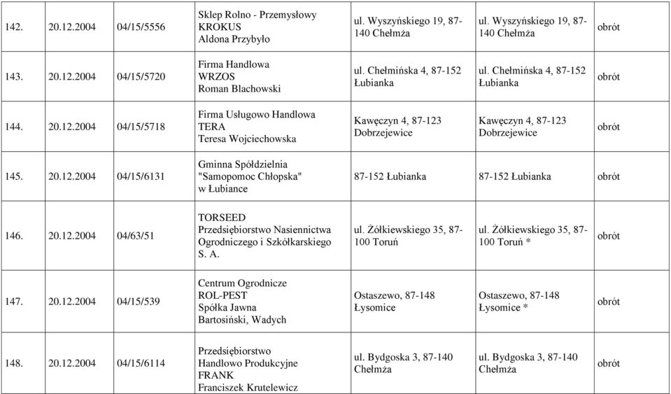 2004 04/15/5718 Firma Usługowo Handlowa TERA Teresa Wojciechowska Kawęczyn 4, 87-123 Dobrzejewice Kawęczyn 4, 87-123 Dobrzejewice 145. 20.12.2004 04/15/6131 Gminna Spółdzielnia "Samopomoc Chłopska" w Łubiance 87-152 Łubianka 87-152 Łubianka 146.