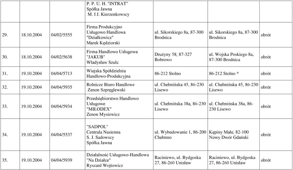 19.10.2004 04/04/5935 33. 19.10.2004 04/04/5934 Wiejska Spółdzielnia Handlowo-Produkcyjna Rolnicze Biuro Handlowe Zenon Szpręglewski Handlowo Usługowe "MIŁODEX" Zenon Mysiewicz 86-212 Stolno 86-212 Stolno * ul.