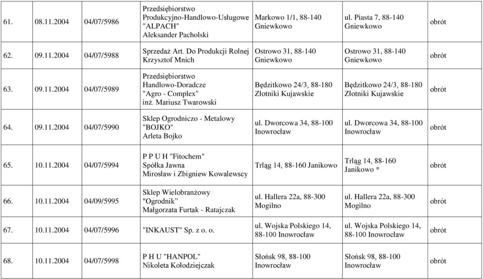 Mariusz Twarowski Będzitkowo 24/3, 88-180 Złotniki Kujawskie Będzitkowo 24/3, 88-180 Złotniki Kujawskie 64. 09.11.2004 04/07/5990 Sklep Ogrodniczo - Metalowy "BOJKO" Arleta Bojko ul.