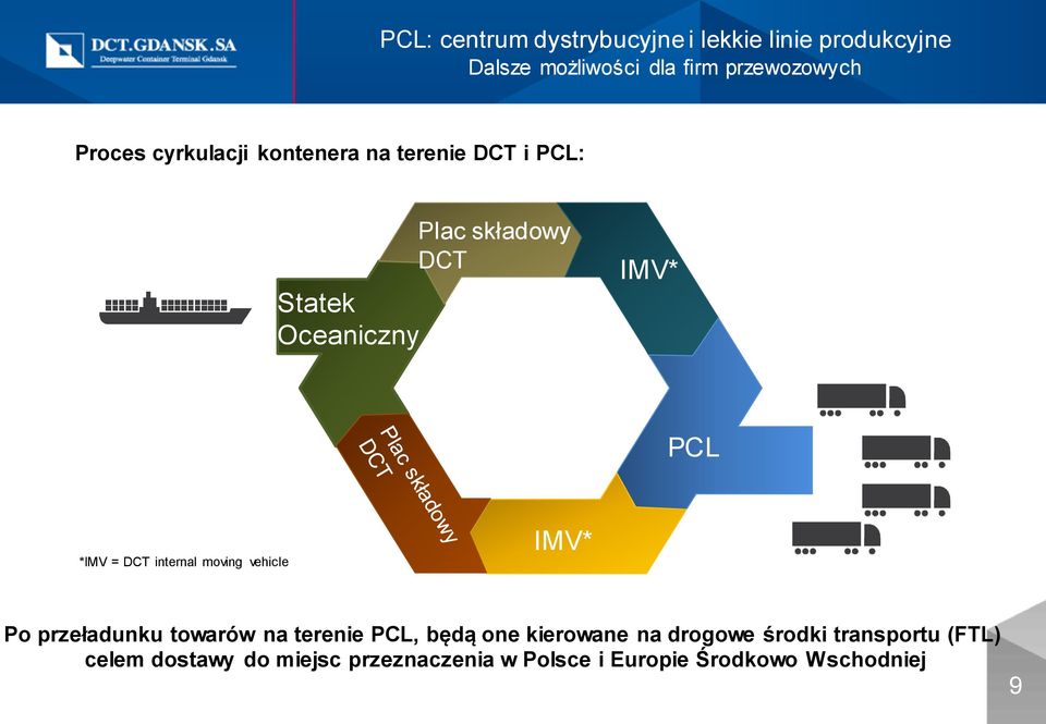 = DCT internal moving vehicle IMV* Po przeładunku towarów na terenie PCL, będą one kierowane na