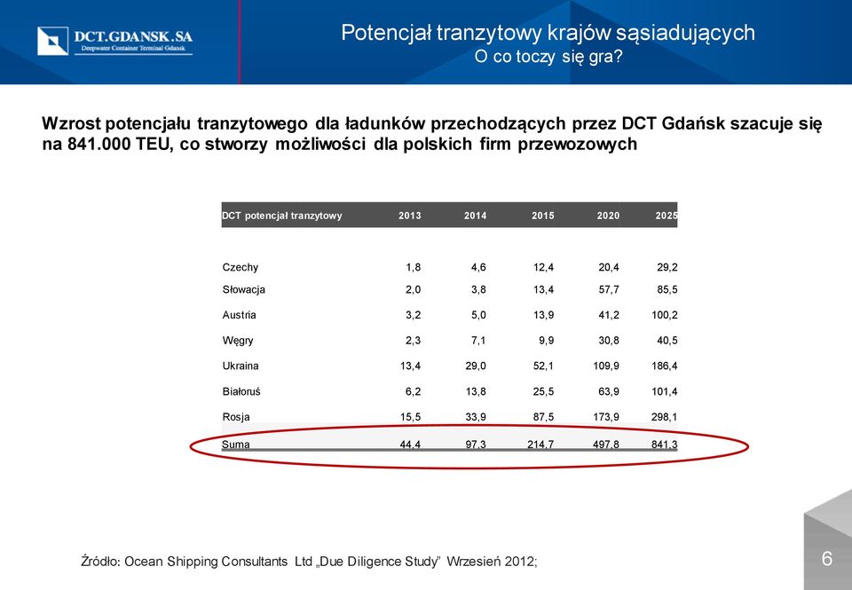 000 TEU, co stworzy możliwości dla polskich firm przewozowych DCT potencjał tranzytowy 2013 2014 2015 2020 2025 Czechy 1,8 4,6 12,4 20,4 29,2 Słowacja