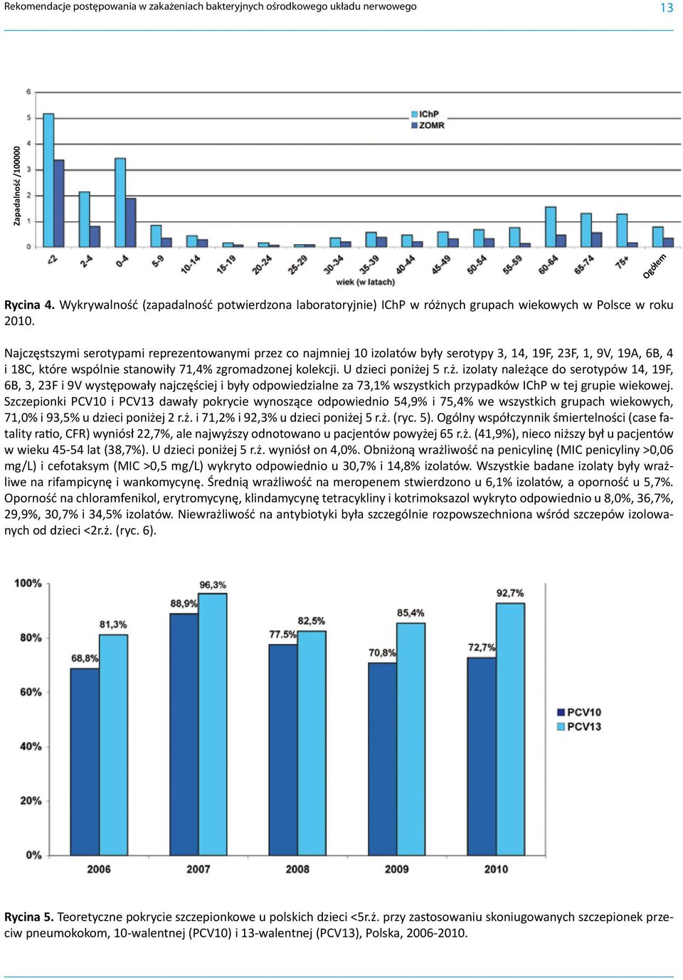 Najczęstszymi serotypami reprezentowanymi przez co najmniej 10 izolatów były serotypy 3, 14, 19F, 23F, 1, 9V, 19A, 6B, 4 i 18C, które wspólnie stanowiły 71,4% zgromadzonej kolekcji.