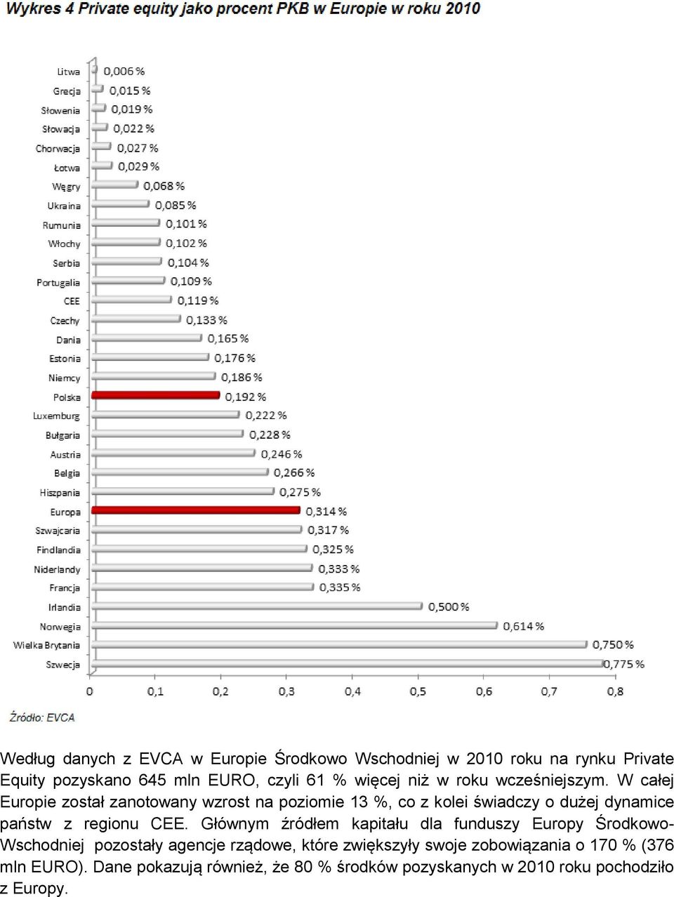 W całej Europie został zanotowany wzrost na poziomie 13 %, co z kolei świadczy o dużej dynamice państw z regionu CEE.