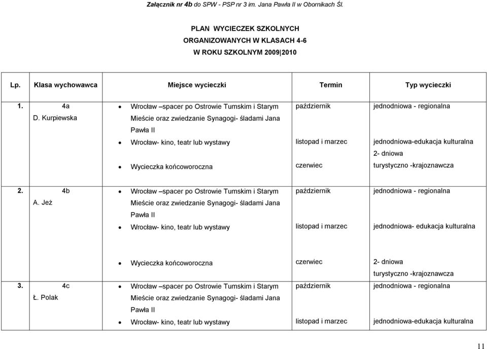 Kurpiewska Mieście oraz zwiedzanie Synagogi- śladami Jana Pawła II Wrocław- kino, teatr lub wystawy listopad i marzec jednodniowa-edukacja kulturalna 2- dniowa Wycieczka końcoworoczna turystyczno