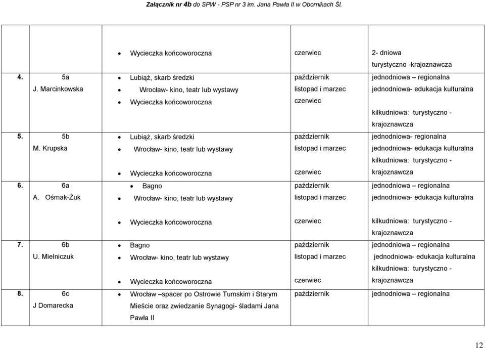 Wycieczka końcoworoczna kilkudniowa: turystyczno - krajoznawcza Lubiąż, skarb średzki jednodniowa- regionalna Wrocław- kino, teatr lub wystawy listopad i marzec jednodniowa- edukacja kulturalna