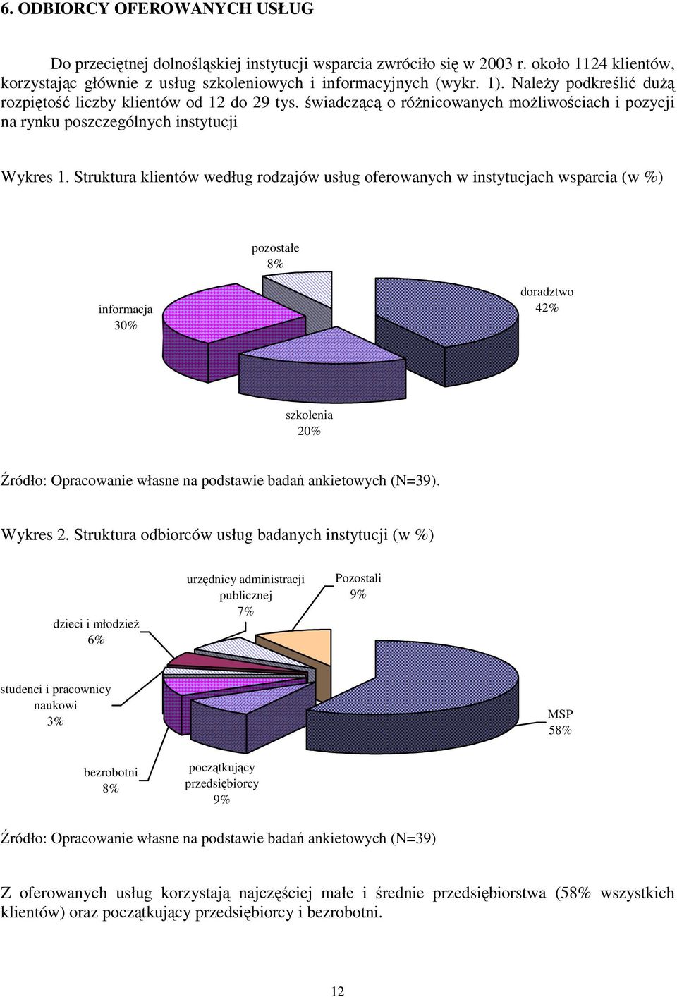 Struktura klientów według rodzajów usług oferowanych w instytucjach wsparcia (w %) pozostałe 8% informacja 30% doradztwo 42% szkolenia 20% ródło: Opracowanie własne na podstawie bada ankietowych