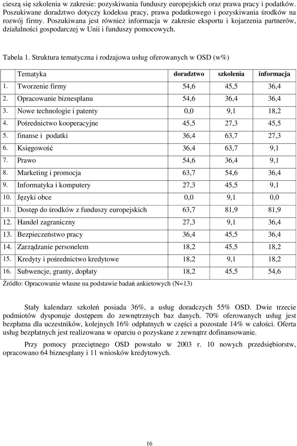 Struktura tematyczna i rodzajowa usług oferowanych w OSD (w%) Tematyka doradztwo szkolenia informacja 1. Tworzenie firmy 54,6 45,5 36,4 2. Opracowanie biznesplanu 54,6 36,4 36,4 3.