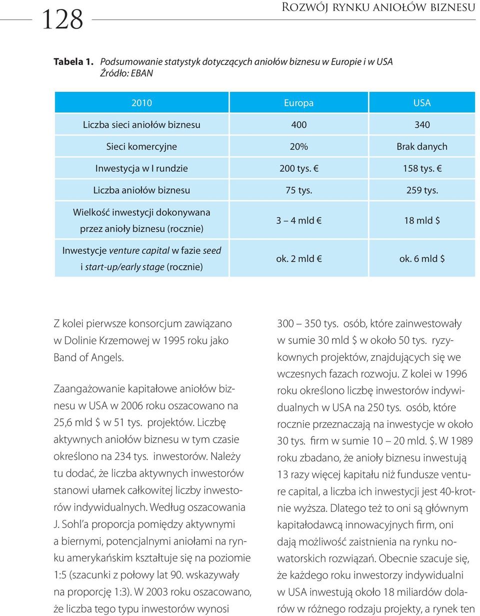 158 tys. Liczba aniołów biznesu 75 tys. 259 tys.