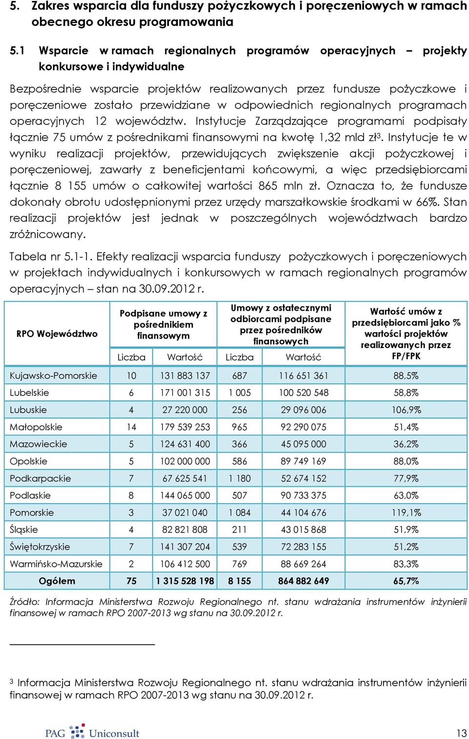 w odpowiednich regionalnych programach operacyjnych 12 województw. Instytucje Zarządzające programami podpisały łącznie 75 umów z pośrednikami finansowymi na kwotę 1,32 mld zł 3.