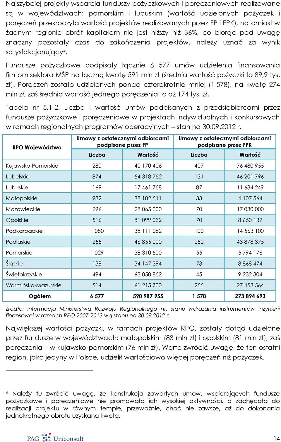 satysfakcjonujący 4. Fundusze pożyczkowe podpisały łącznie 6 577 umów udzielenia finansowania firmom sektora MŚP na łączną kwotę 591 mln zł (średnia wartość pożyczki to 89,9 tys. zł).