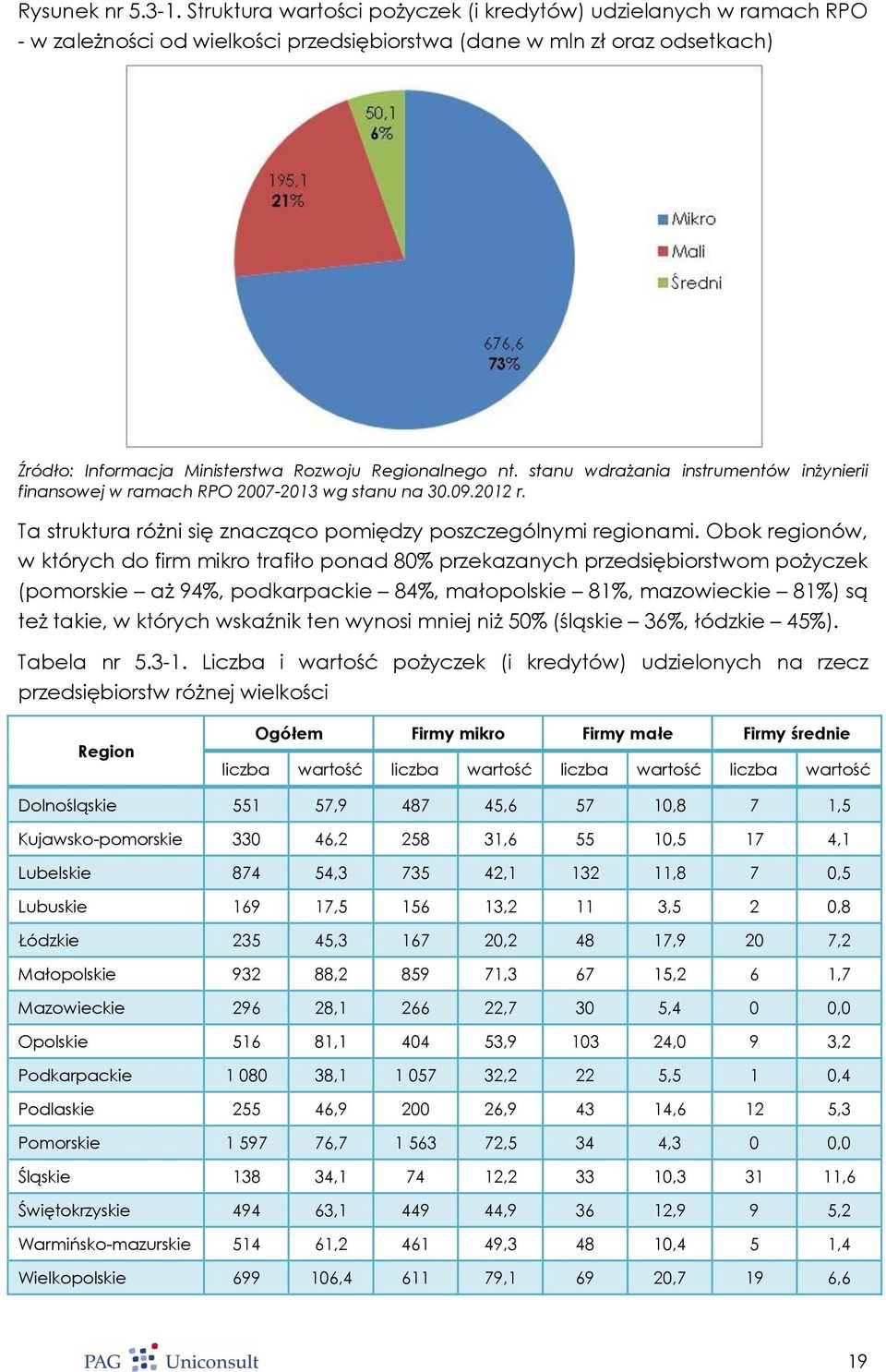 stanu wdrażania instrumentów inżynierii finansowej w ramach RPO 2007-2013 wg stanu na 30.09.2012 r. Ta struktura różni się znacząco pomiędzy poszczególnymi regionami.