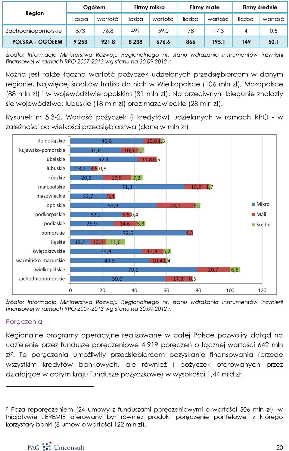 Różna jest także łączna wartość pożyczek udzielonych przedsiębiorcom w danym regionie.