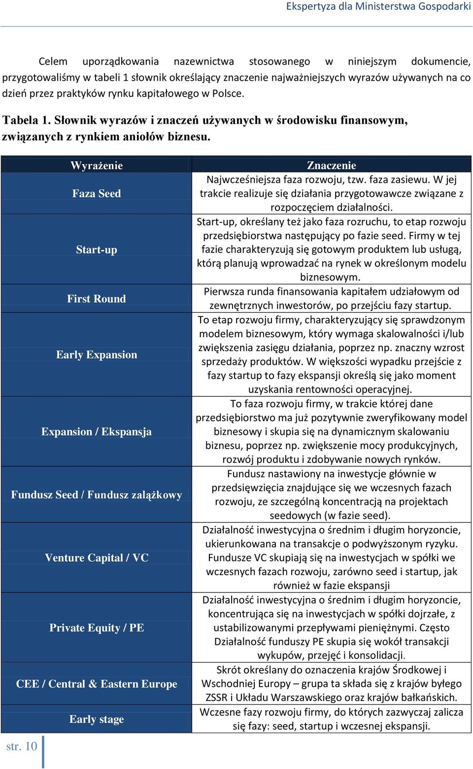 Wyrażenie Faza Seed Start-up First Round Early Expansion Expansion / Ekspansja Fundusz Seed / Fundusz zalążkowy Venture Capital / VC Private Equity / PE CEE / Central & Eastern Europe Early stage str.